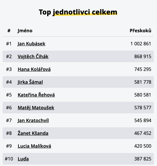 TOP jednotlivci Lednová švihadlová výzva 2024